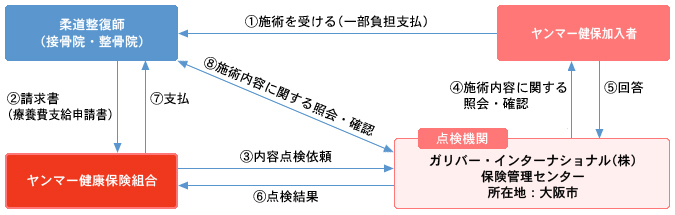 施術から支払完了までの流れ