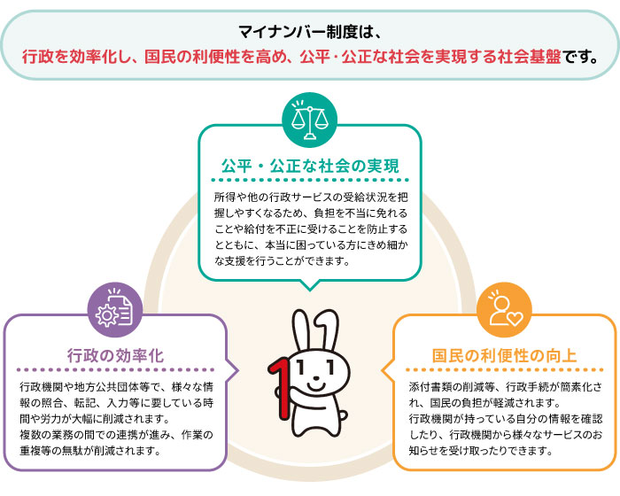 マイナンバー制度の目的図