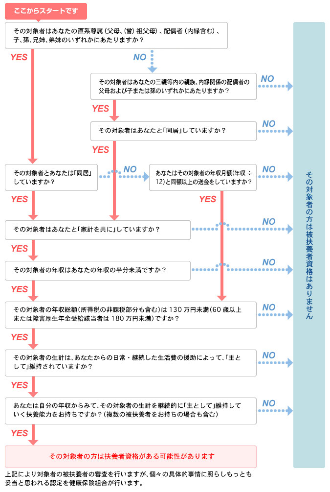 被扶養者認定フローチャート