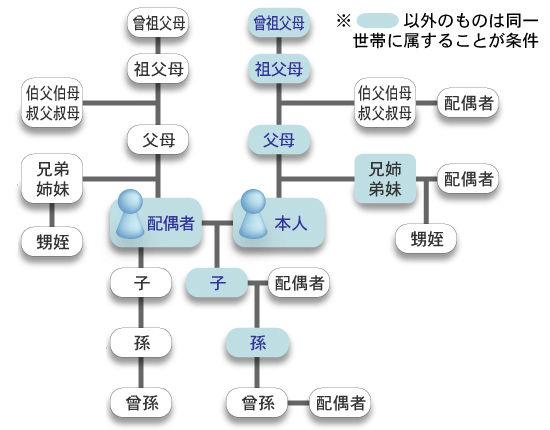 被扶養者の範囲イメージ